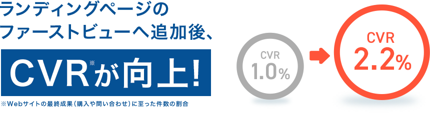 ランディングページのファーストビューへ追加後、CVRが向上!