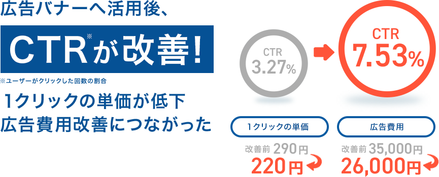 広告バナーへ活用後、CTRが改善!