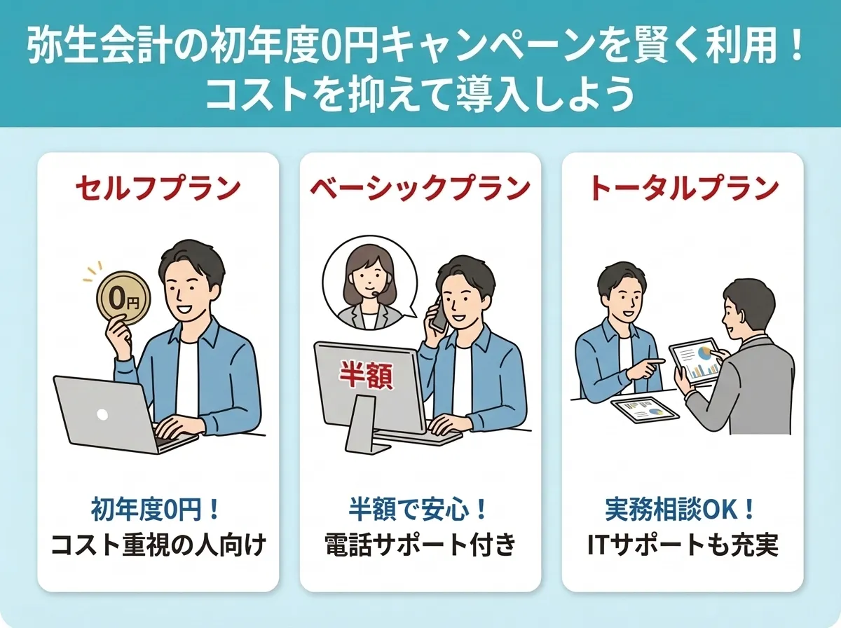 弥生会計の初年度0円キャンペーンの詳細