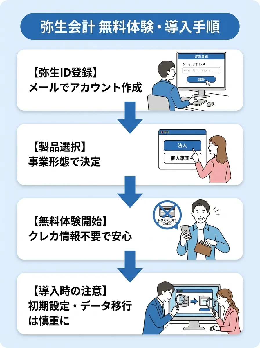弥生会計の無料体験の導入手順