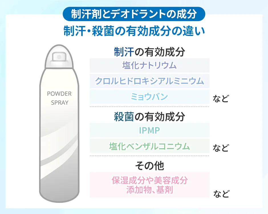 制汗剤・デオドラントの有効成分の違い