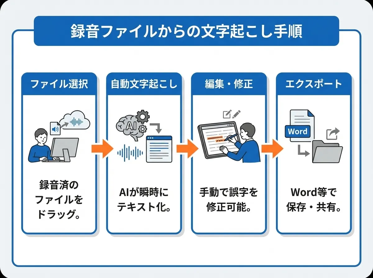 Nottaの使い方、録音ファイルから文字起こしまでの手順
