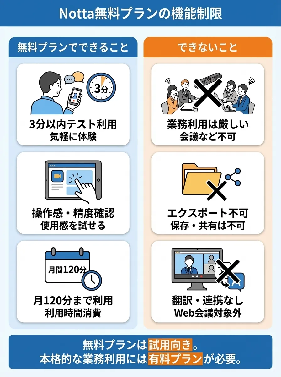 Notta無料プランの機能制限