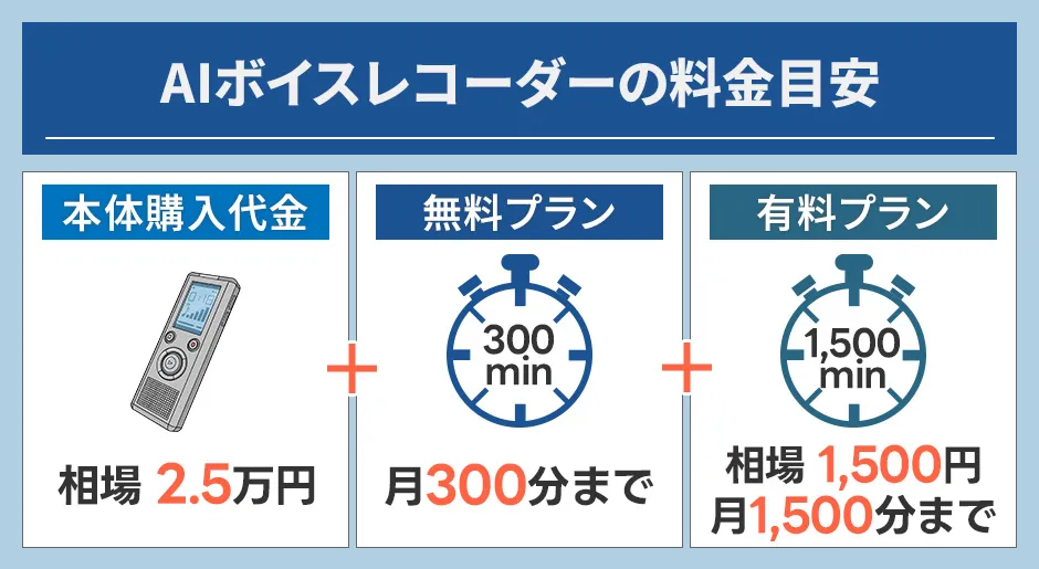 AIボイスレコーダー本体や文字起こしの料金