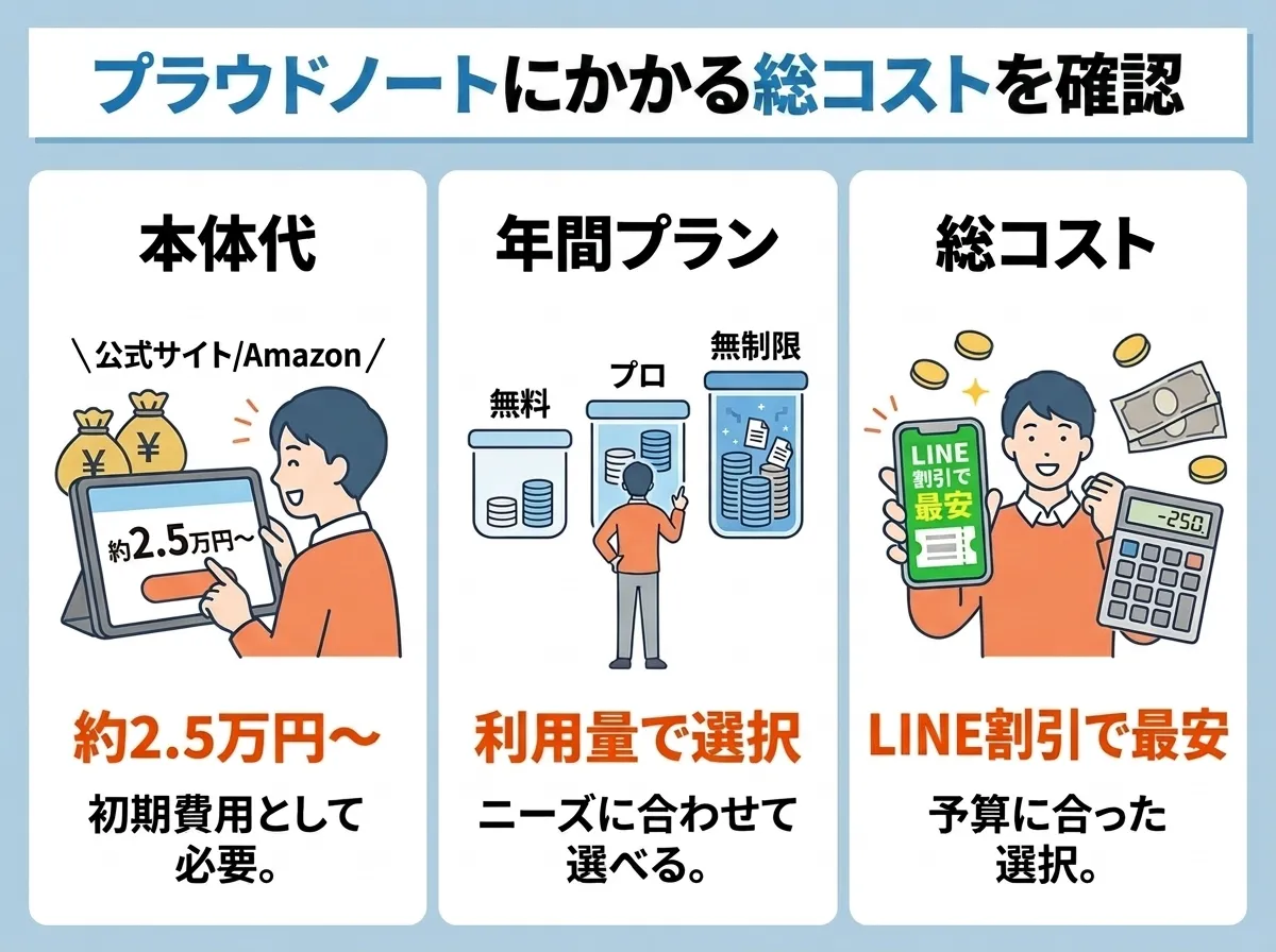 プラウドノートにかかる総コストを確認