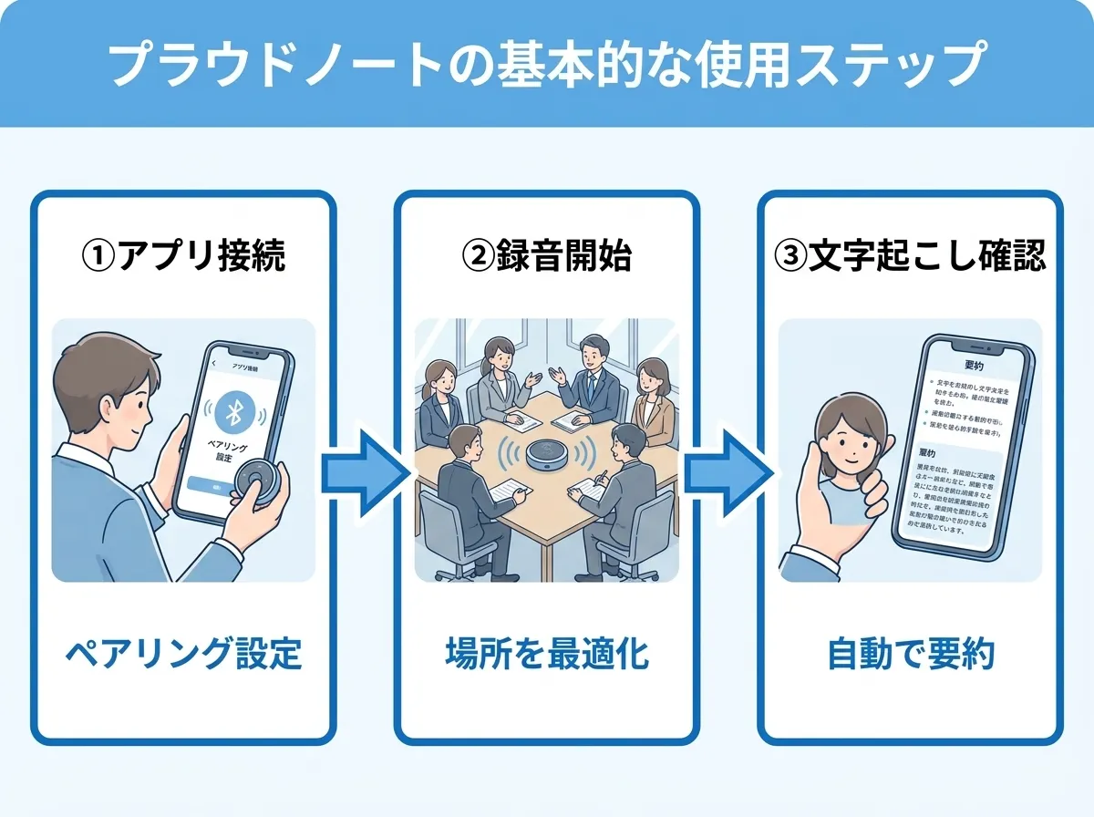 プラウドノートの基本的な使い方ステップ