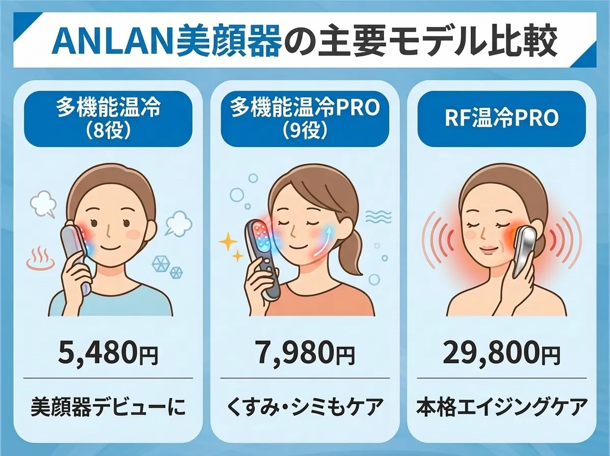 ANLAN美顔器の主要モデルを比較