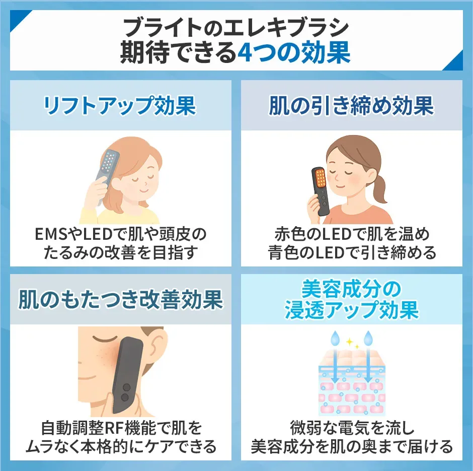 ブライトのエレキブラシプラスに期待できる4つの効果、リフトアップ効果、肌の引き締め効果、肌のもたつき改善効果、美容成分の浸透アップ効果