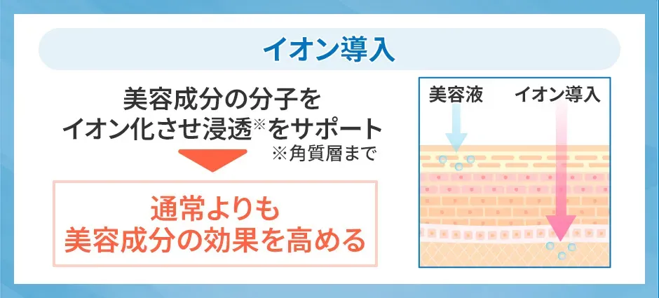 イオン導入により通常よりも美容成分の効果を高める