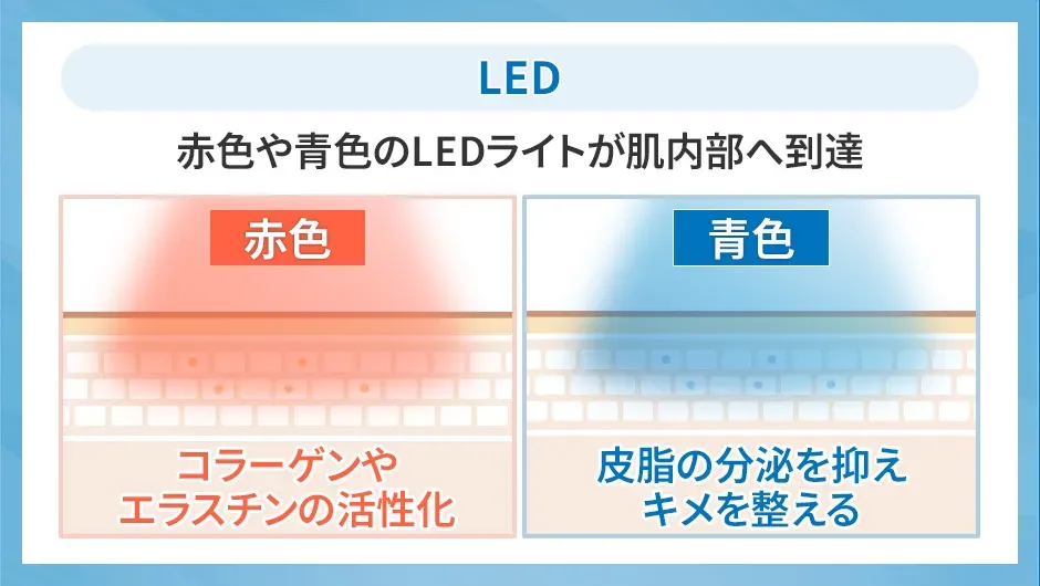 赤色LEDはコラーゲンやエラスチンの活性化、青色LEDは皮脂の分泌を抑えキメを整える