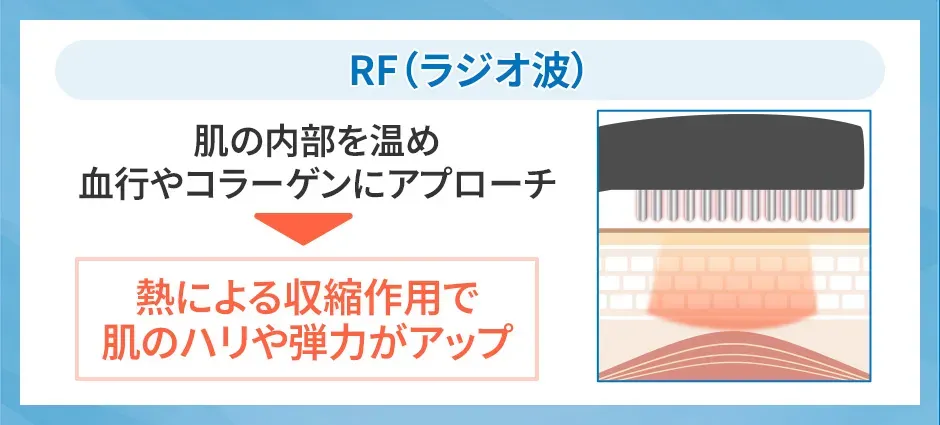RF機能は熱による収縮作用で肌のハリや弾力があっぷ