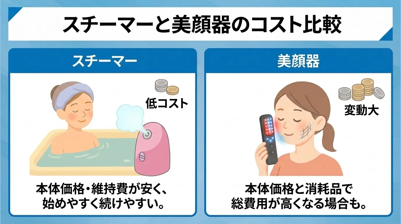 スチーマーと美顔器のコストを比較
