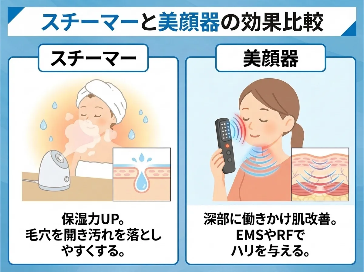 スチーマーと美顔器の効果を比較