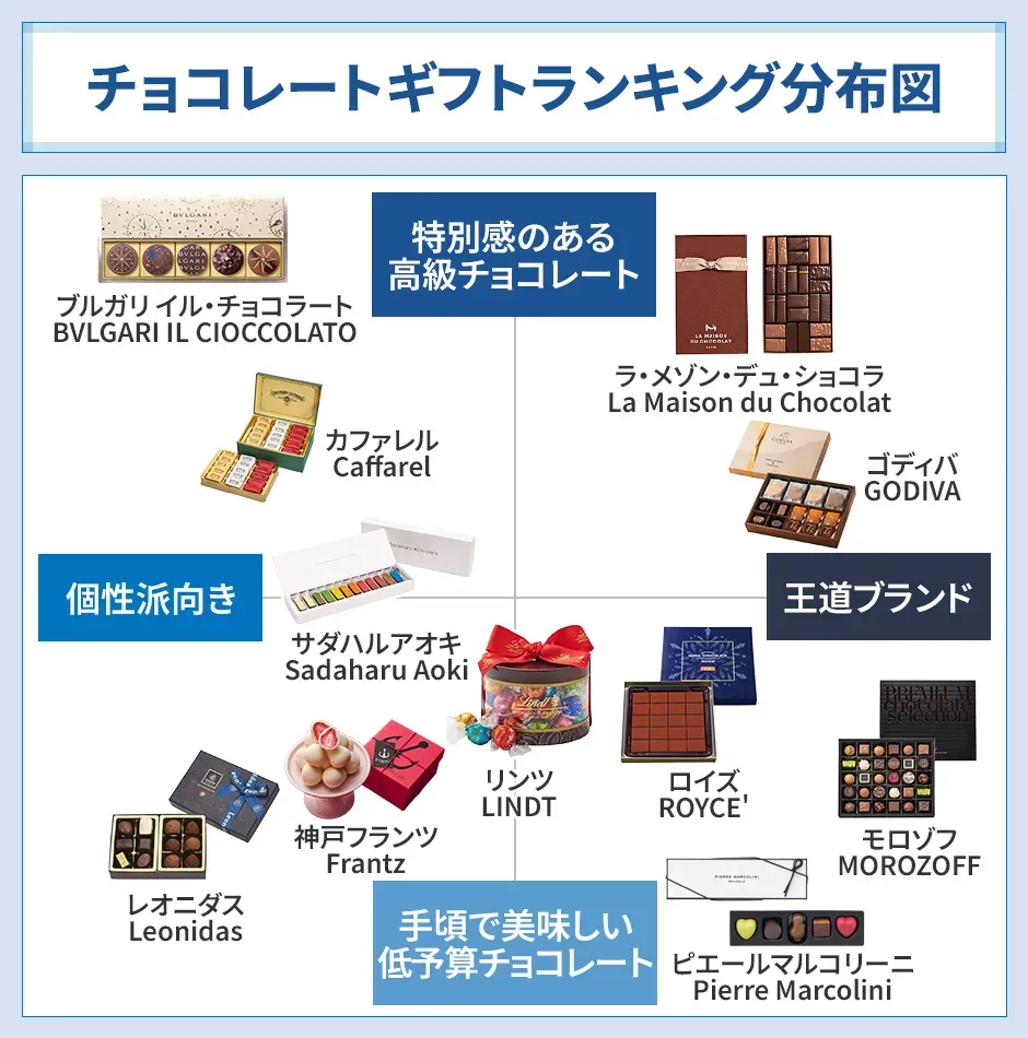 チョコレートギフトランキング分布図