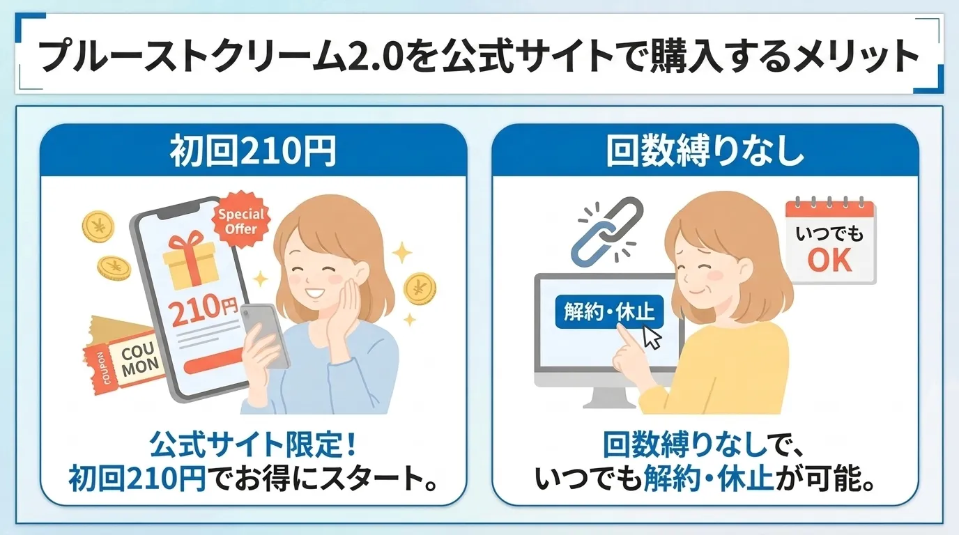 プルーストクリーム2.0を公式サイトで購入するメリット