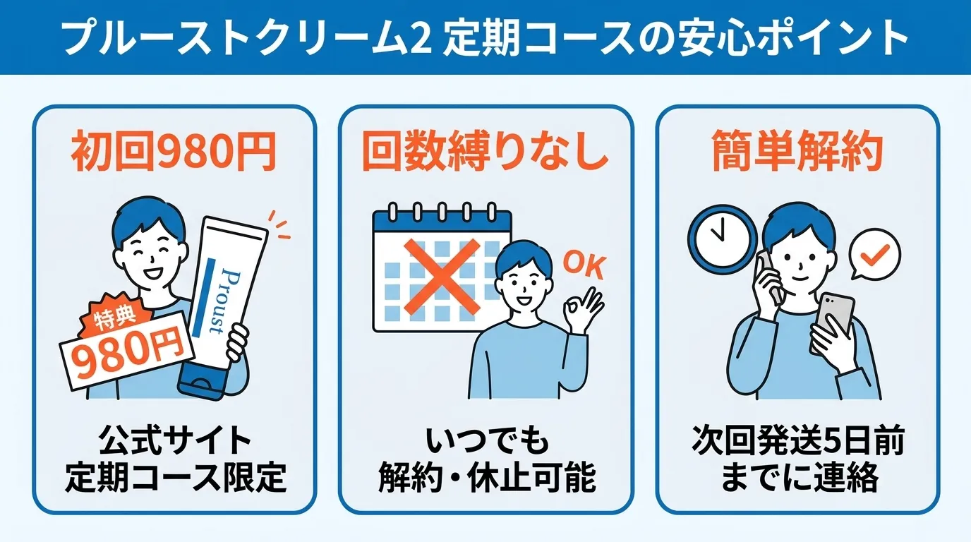 プルーストクリーム2の価格と購入方法