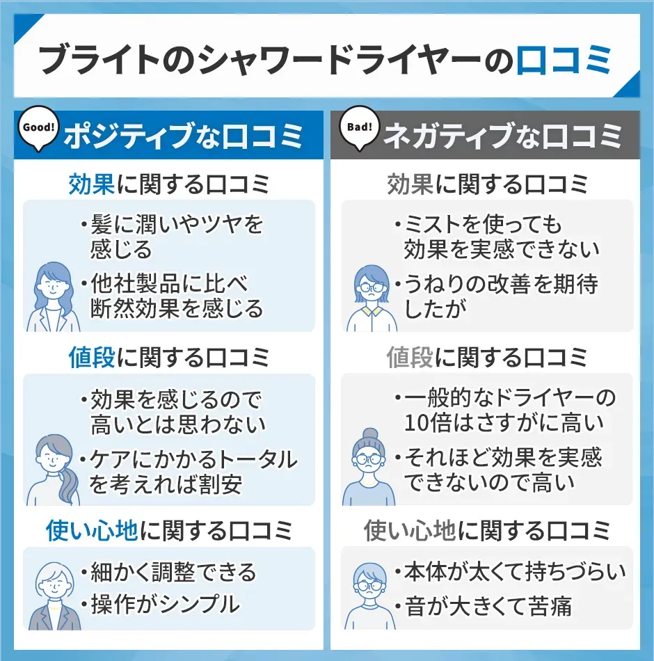 ブライトのシャワードライヤーのポジティブな口コミとネガティブな口コミ