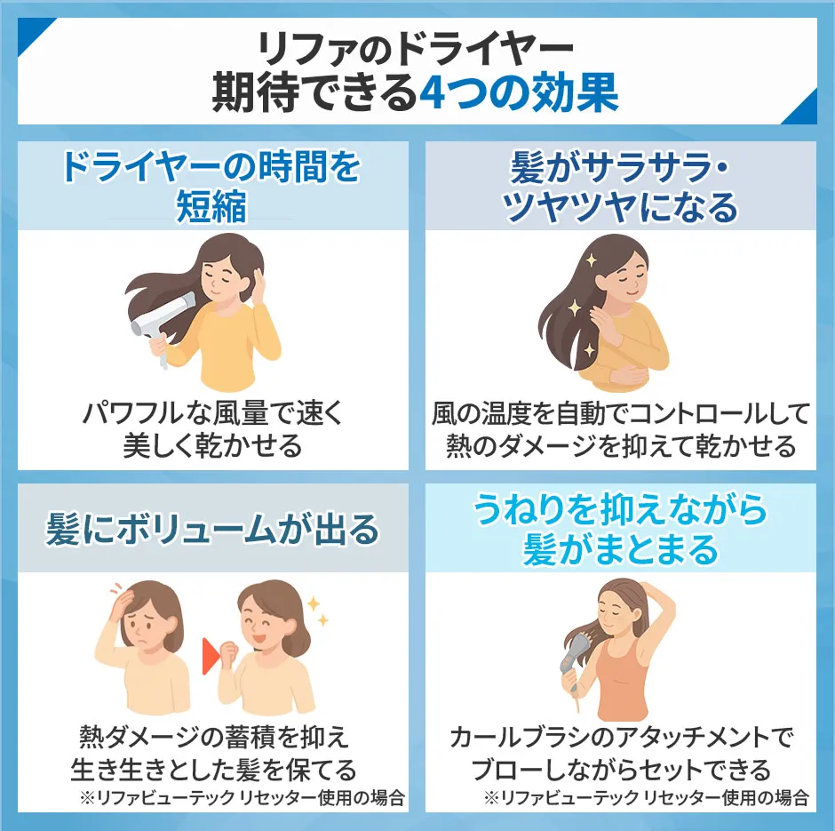 リファのドライヤーに期待できる4つの効果、ドライヤー時間を大幅短縮、髪がサラサラ・ツヤツヤになる、髪にボリュームがでる、うねりを抑えて髪がまとまる