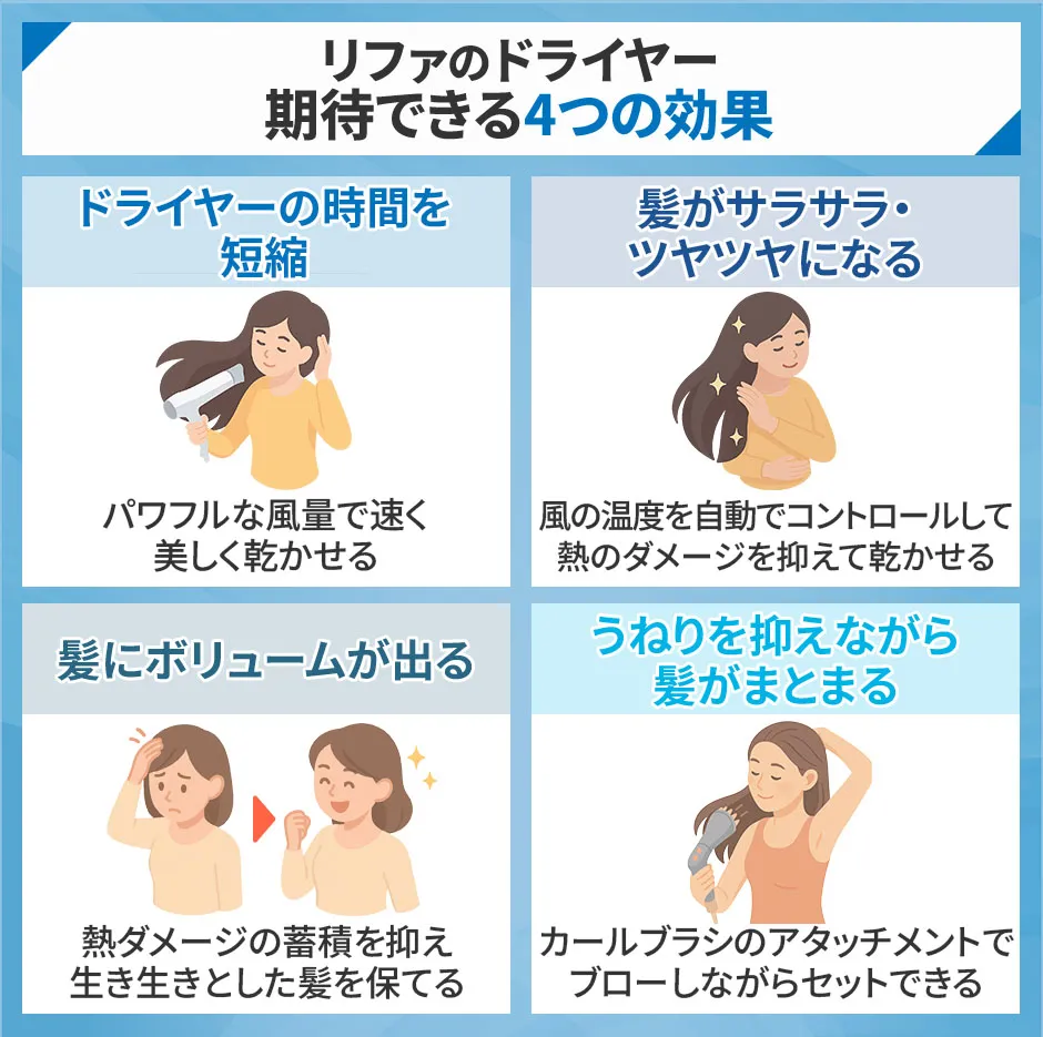 リファのドライヤーに期待できる4つの効果、ドライヤー時間を大幅短縮、髪がサラサラ・ツヤツヤになる、髪にボリュームがでる、うねりを抑えて髪がまとまる
