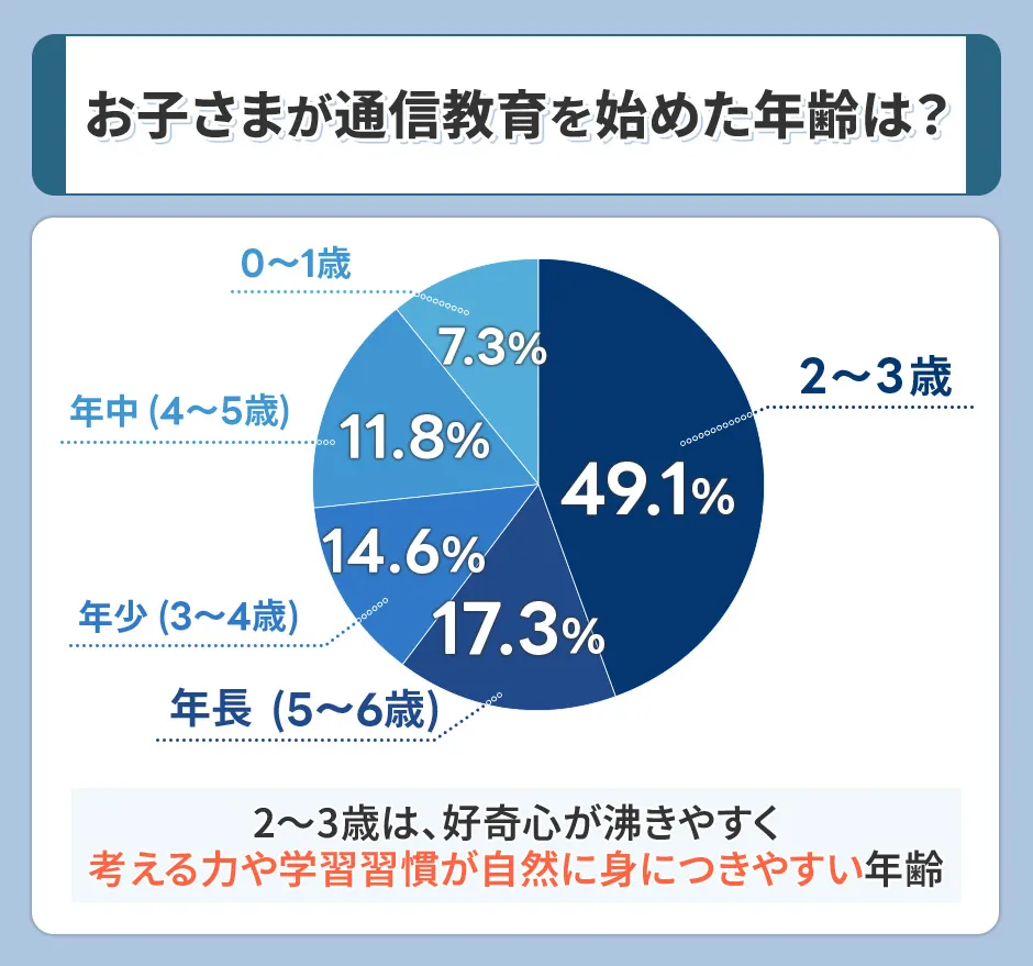 円グラフ、お子さまが通信教育を始めた年齢は？