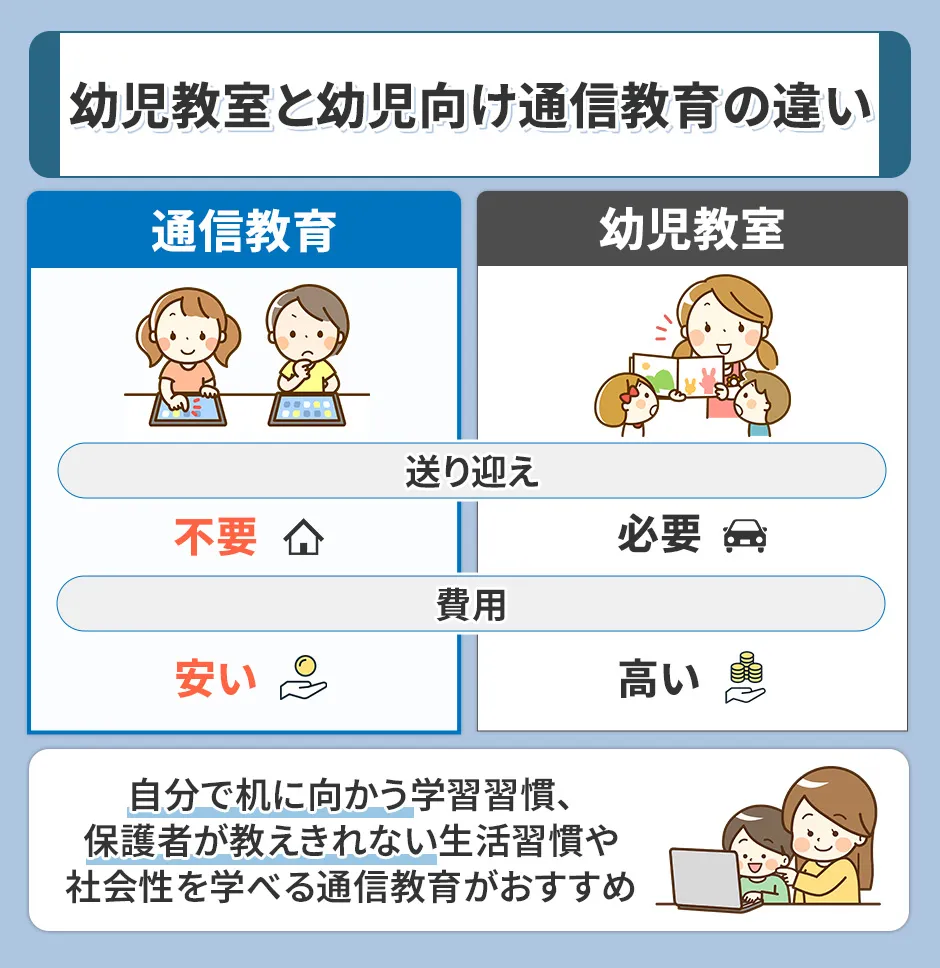 幼児教室と幼児向け通信教育の違い
