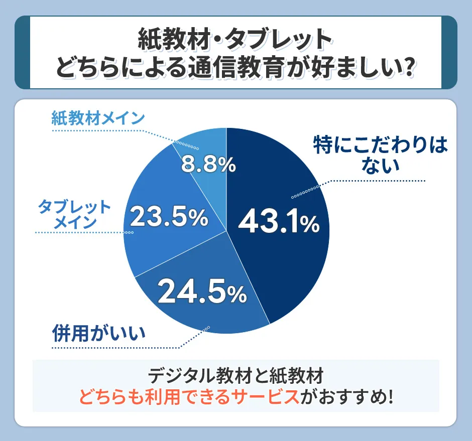 紙教材・タブレットどちらによる通信教育が好ましい？