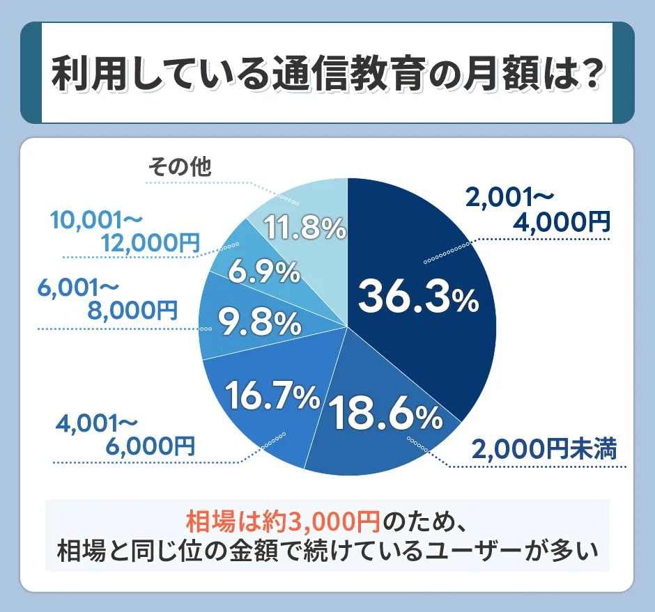 利用している通信教育の月額は？