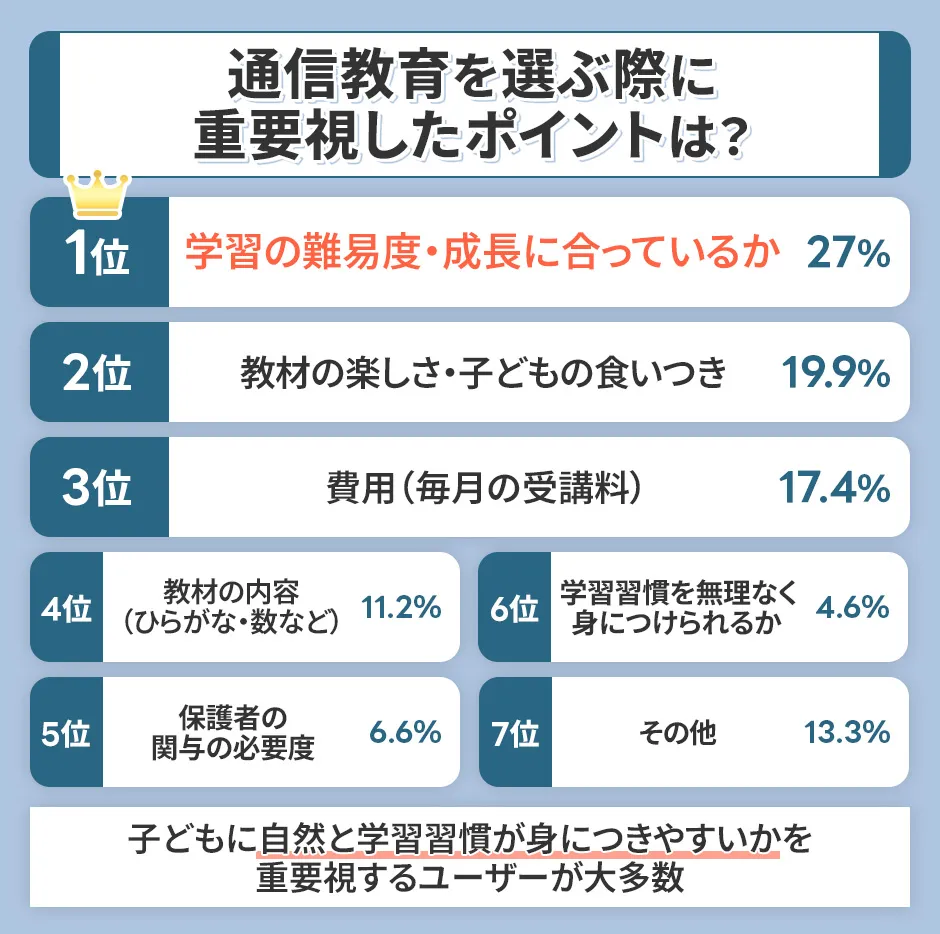 通信教育を選ぶ際に重要視したポイントは？