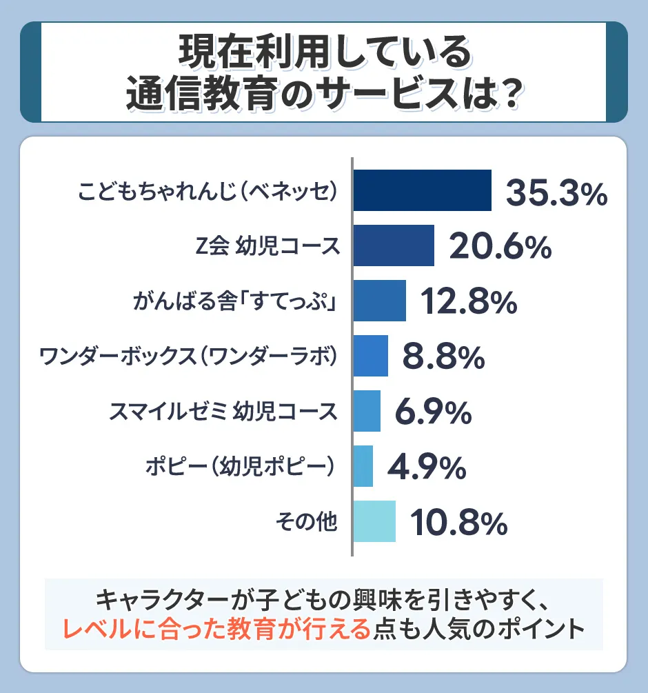棒グラフ、現在利用している通信教育のサービスは？