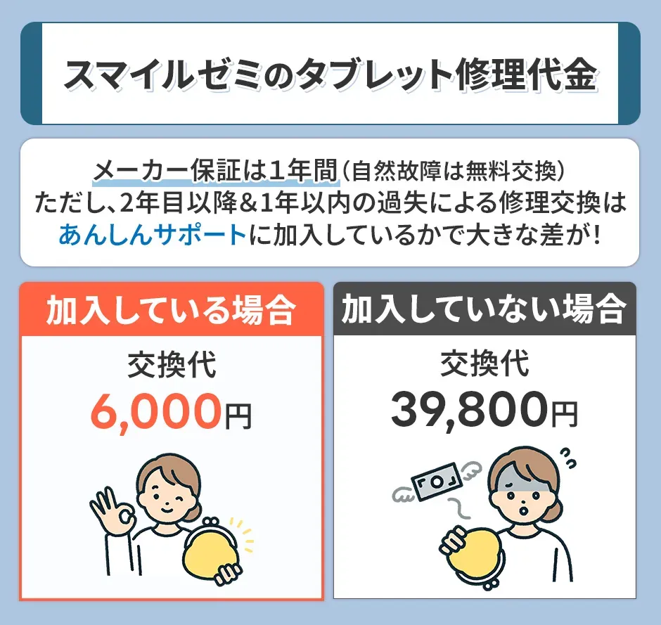 スマイルゼミのタブレット修理代金のあんしんサポートに加入している場合の違い
