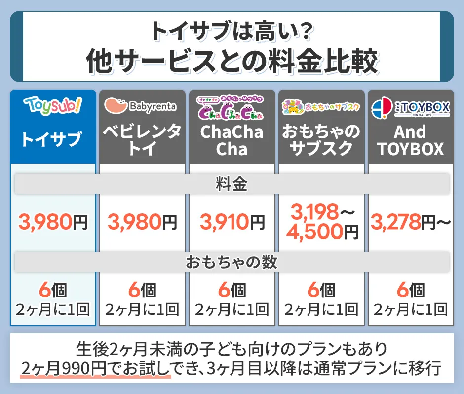 トイサブと他サービスとの料金比較
