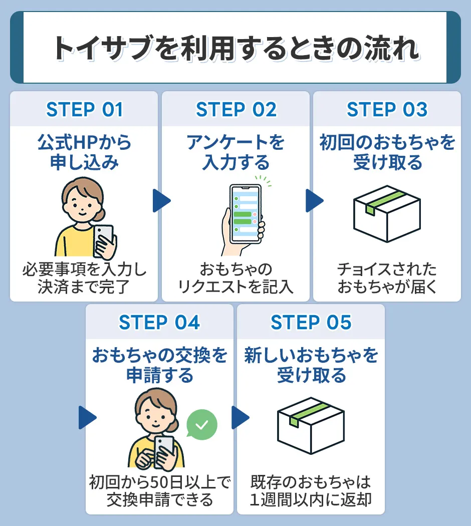 トイサブを利用するときの流れ