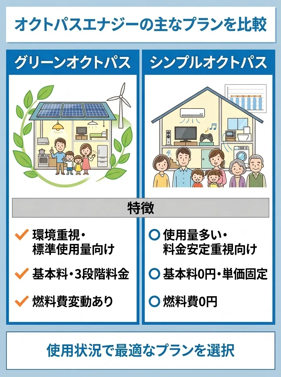 オクトパスエナジーグリーンオクトパスプランとシンプルオクトパスプランを比較