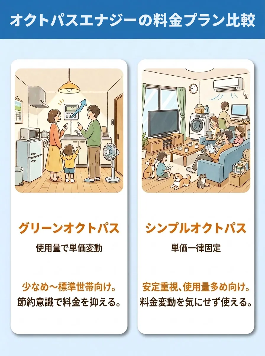 オクトパスエナジーグリーンオクトパスプランとシンプルオクトパスプランを比較