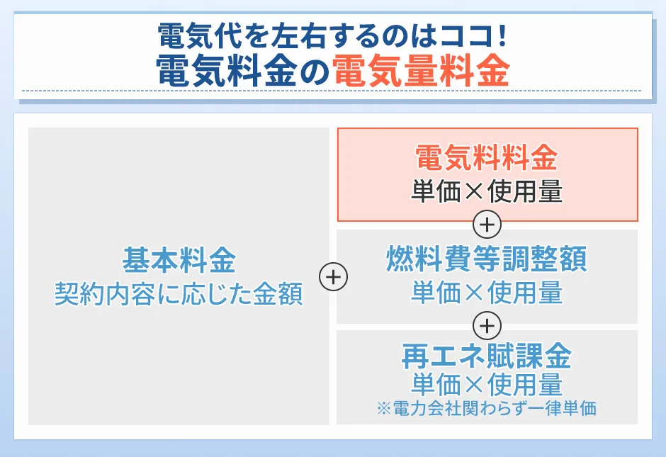 電気料金の電力量料金