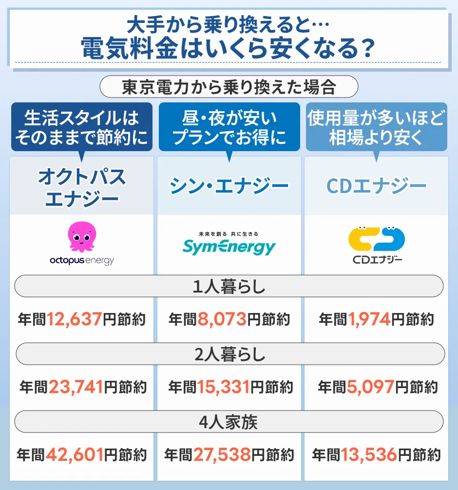 大手電力会社から乗り換え時の節約額