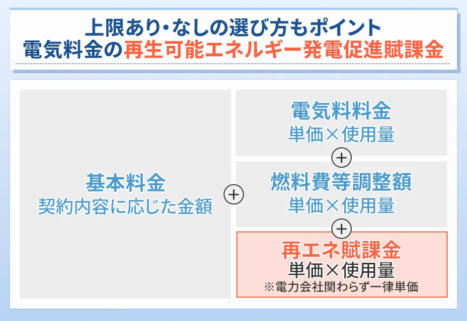 電気料金の再エネ賦課金