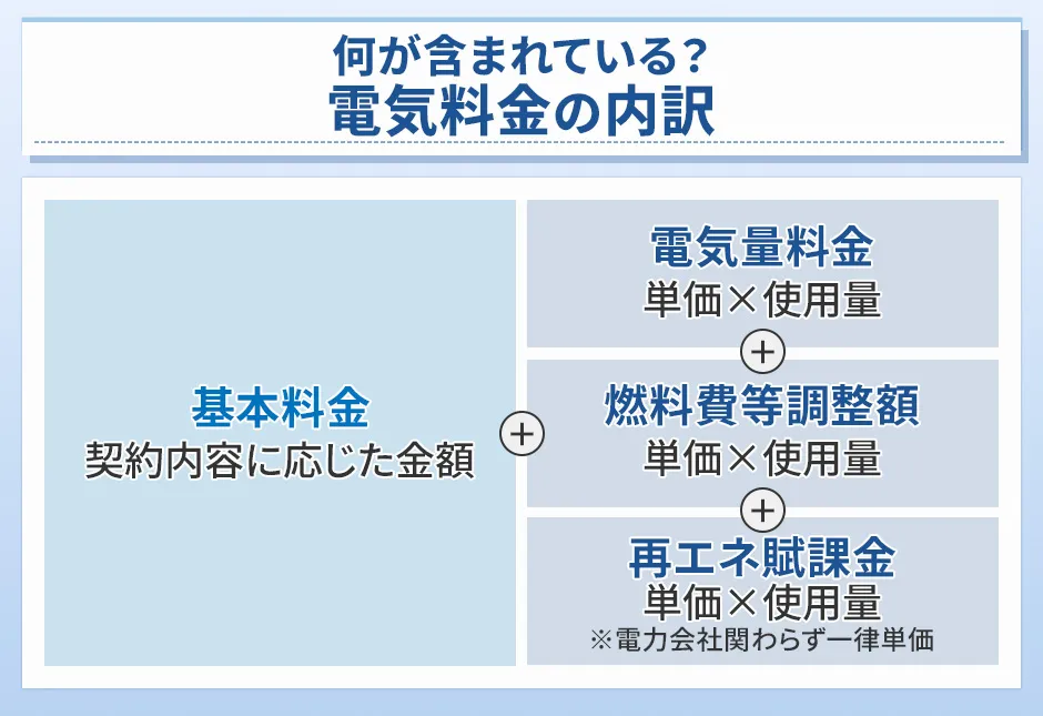 電気料金の基本の内訳