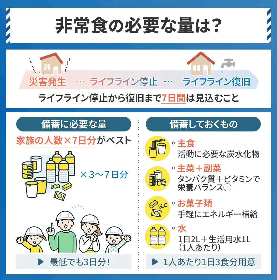 非常食の必要な量