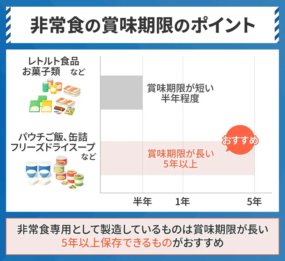 非常食の賞味期限は5年以上のものがおすすめ