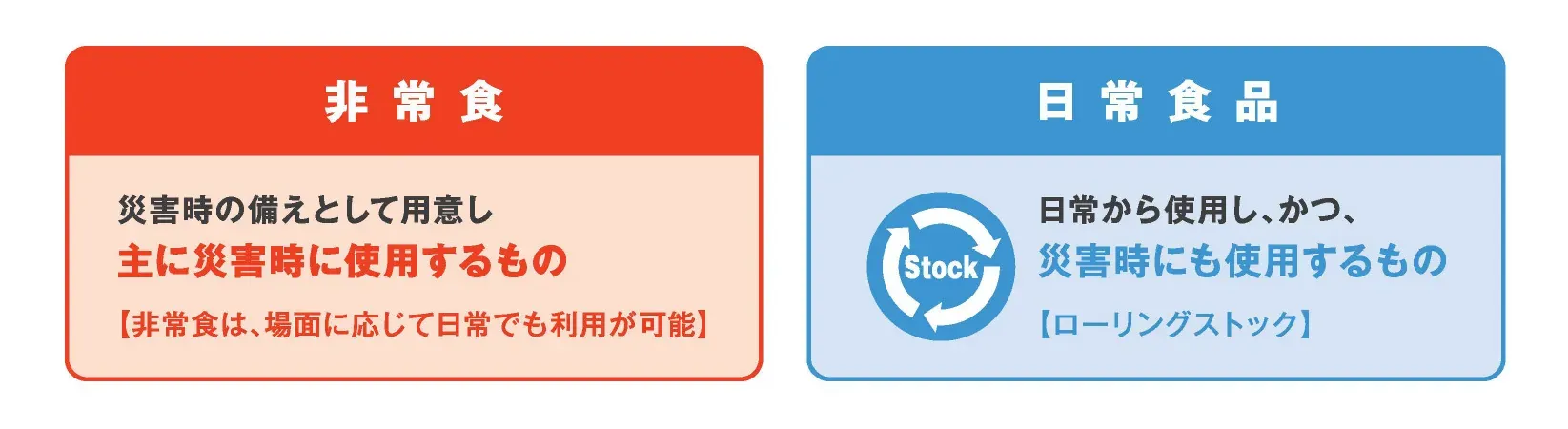 非常食と日常食品のローリングストック