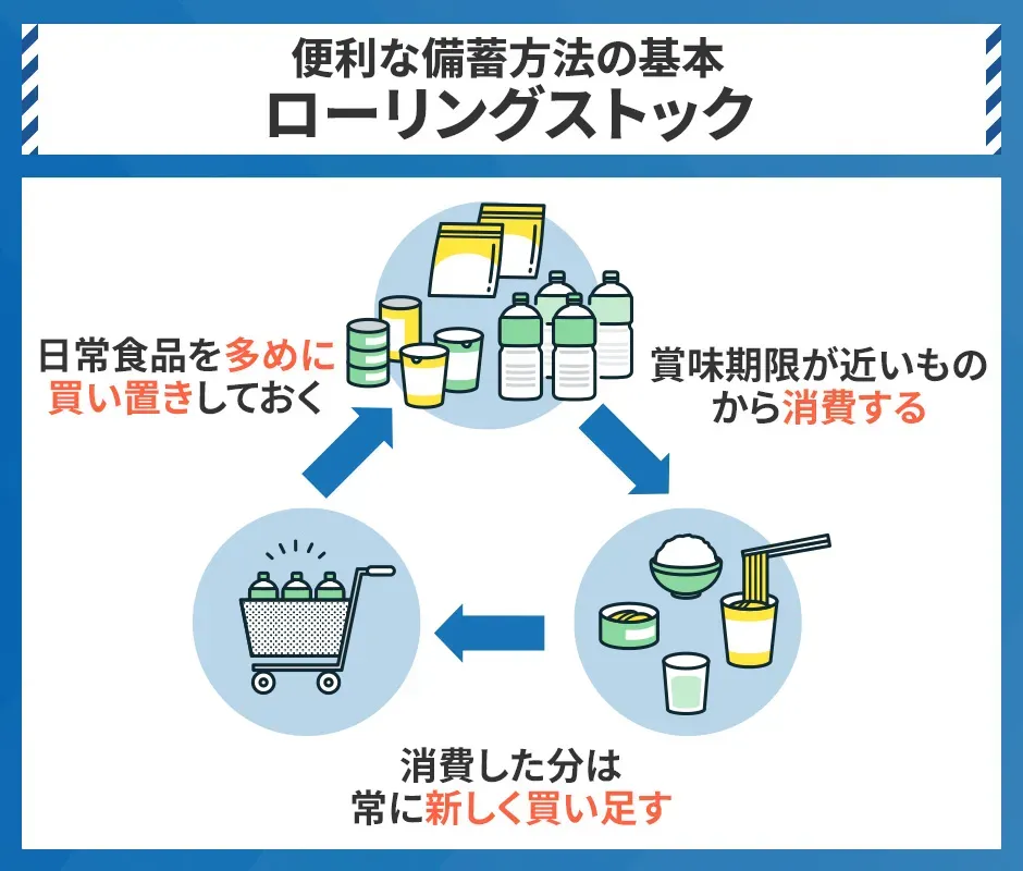 ローリングストックの概要