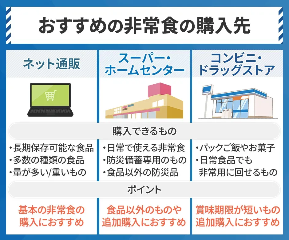 おすすめの非常食の購入先、ネット通販、スーパー・ホームセンター・コンビニ・ドラッグストア