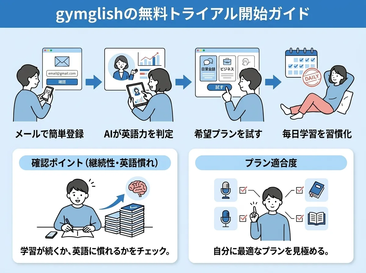 gymglish無料トライアルの始め方と登録手順