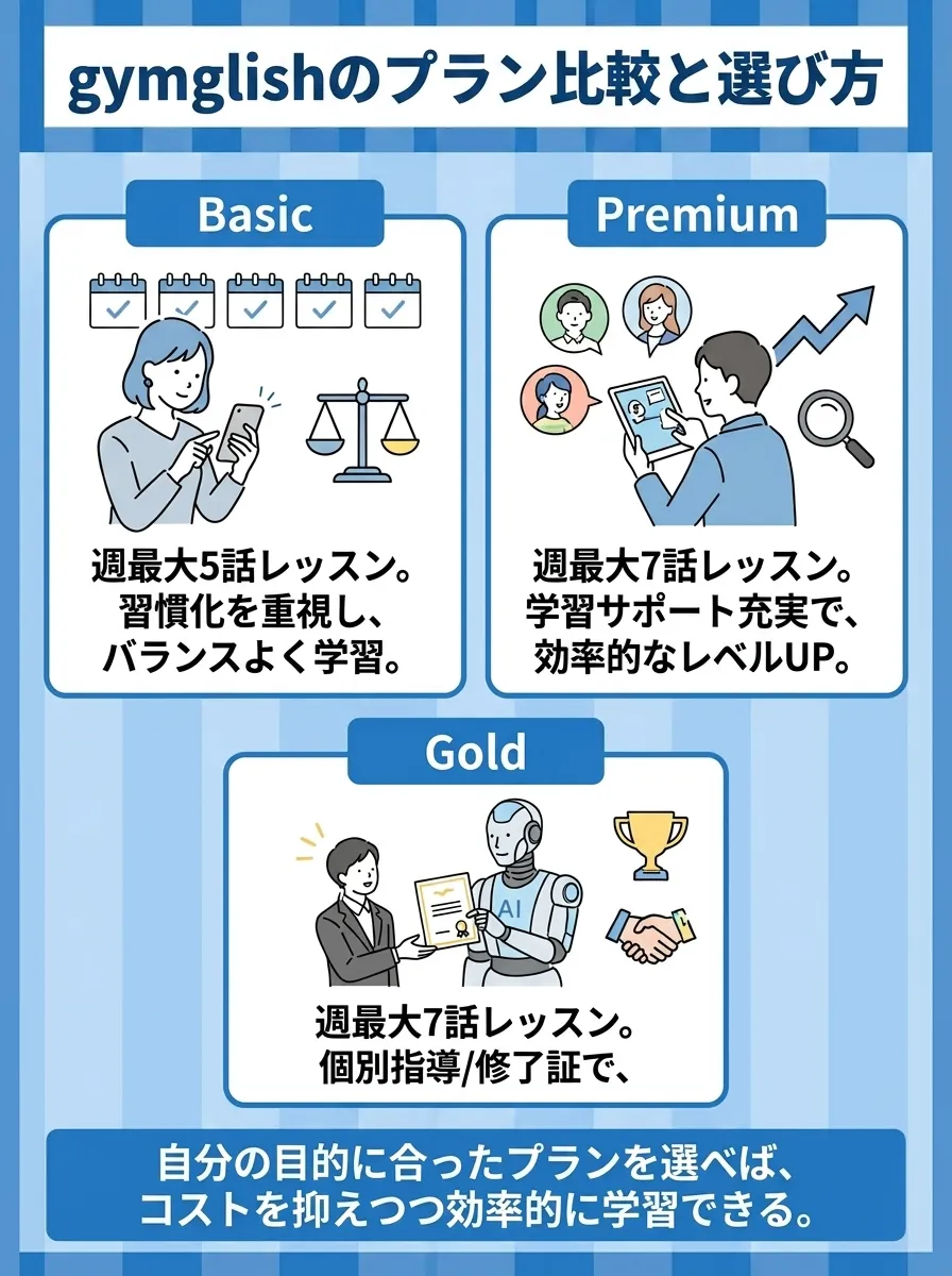 gymglishの料金プランと3コース比較