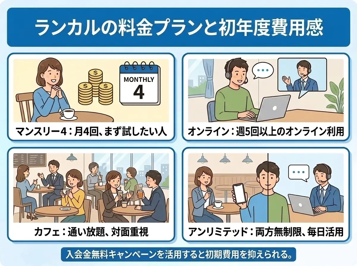 ランカル英会話アプリの料金プランと初年度の費用