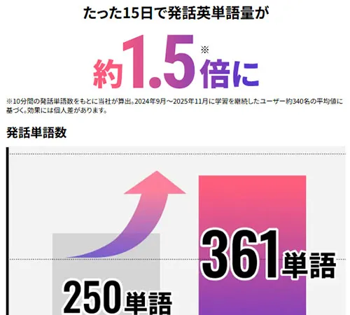 15日間で発話英単語量が1.5倍に上がったデータがあり、アウトプット重視のアプリ