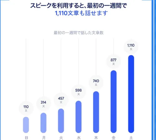15日間で発話英単語量が1.5倍に上がったデータがあり、アウトプット重視のアプリ