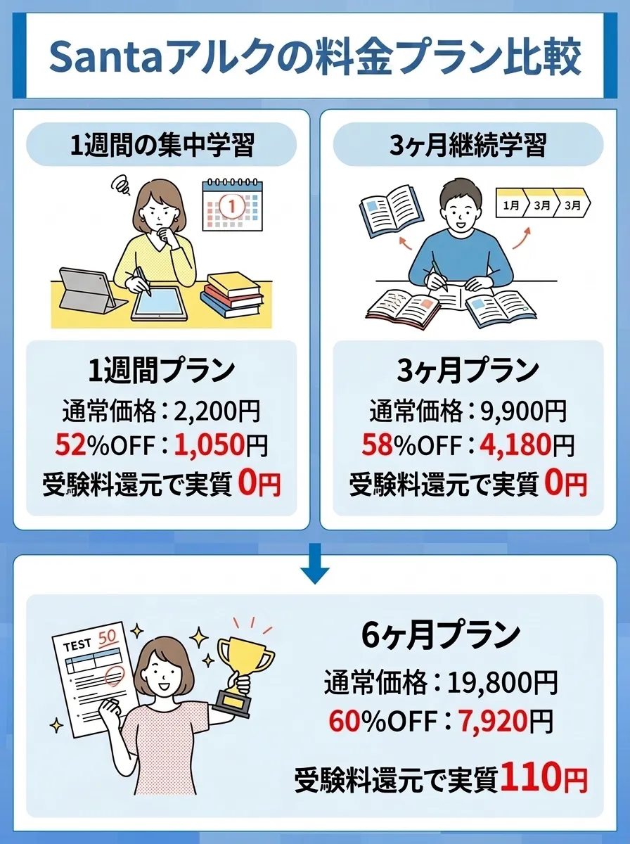 Santaアルクの料金プランと実質コストの比較