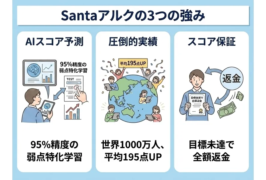 Santaアルクの3つの強み